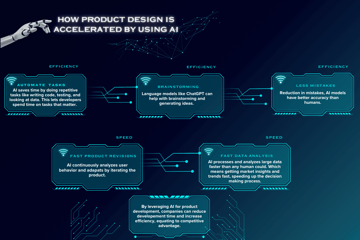 infographic of ai product design process