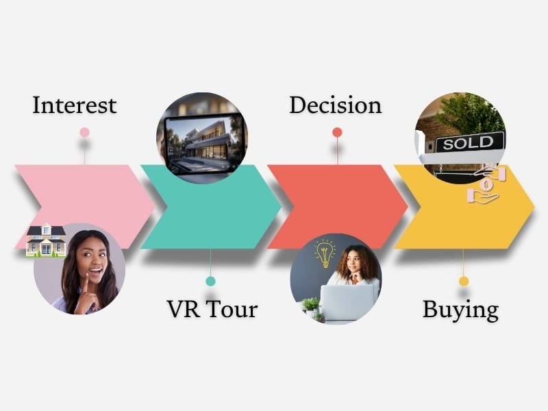 process to buy property from vr tour