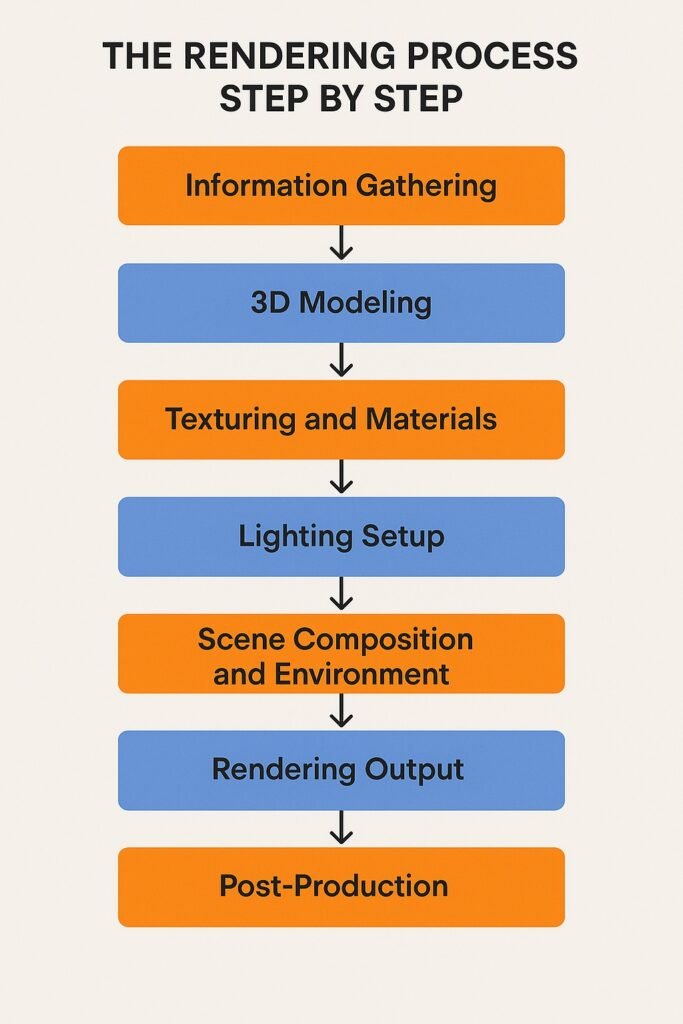 rendering process